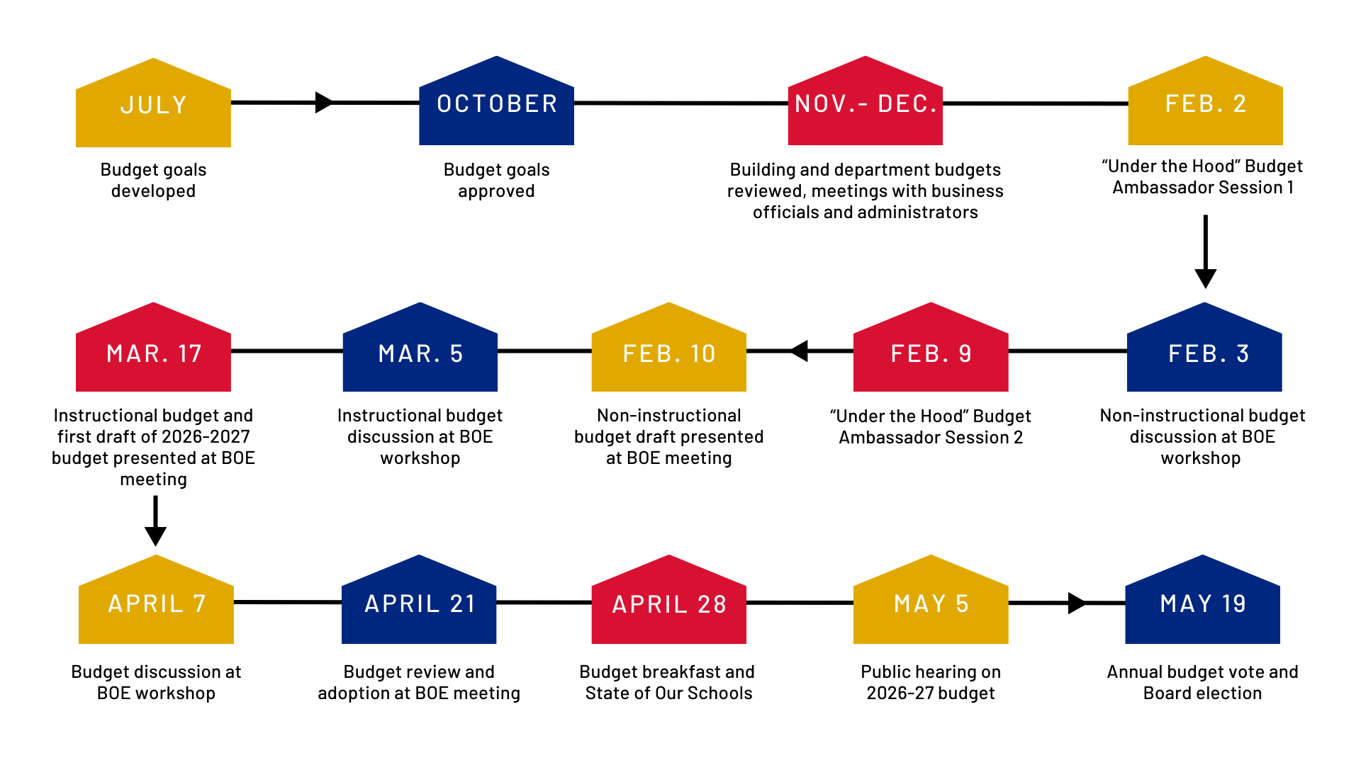 graphic of a timeline of budget season events for spring 2026